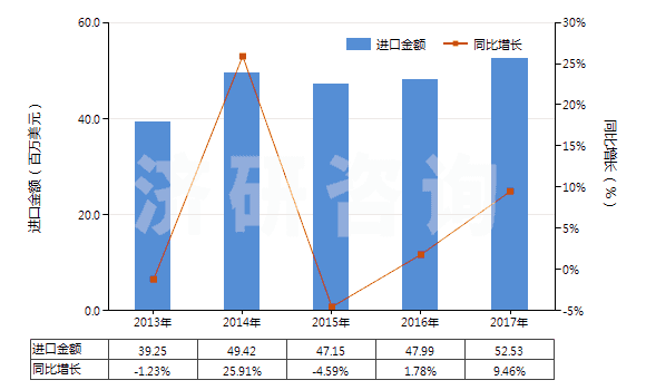 2013-2017年中國其他塑料制單絲、條、桿及型材(包括異型材,單絲截面直徑超過1mm)(HS39169090)進口總額及增速統(tǒng)計